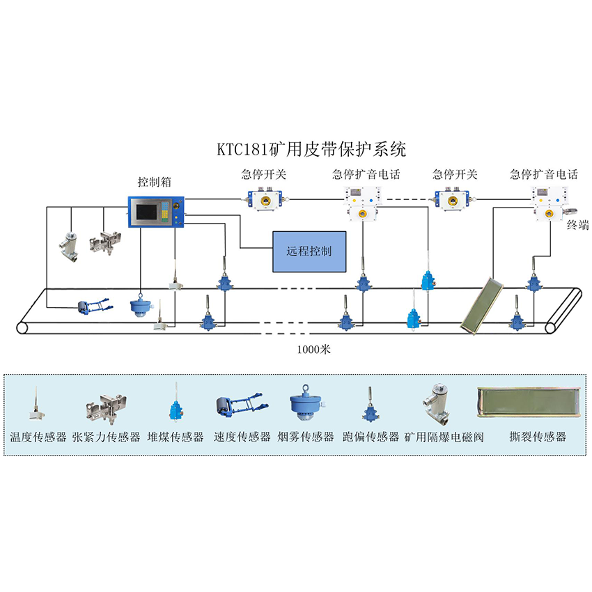 皮帶集中控制系統(tǒng)實現(xiàn)煤礦少人化和無人化
